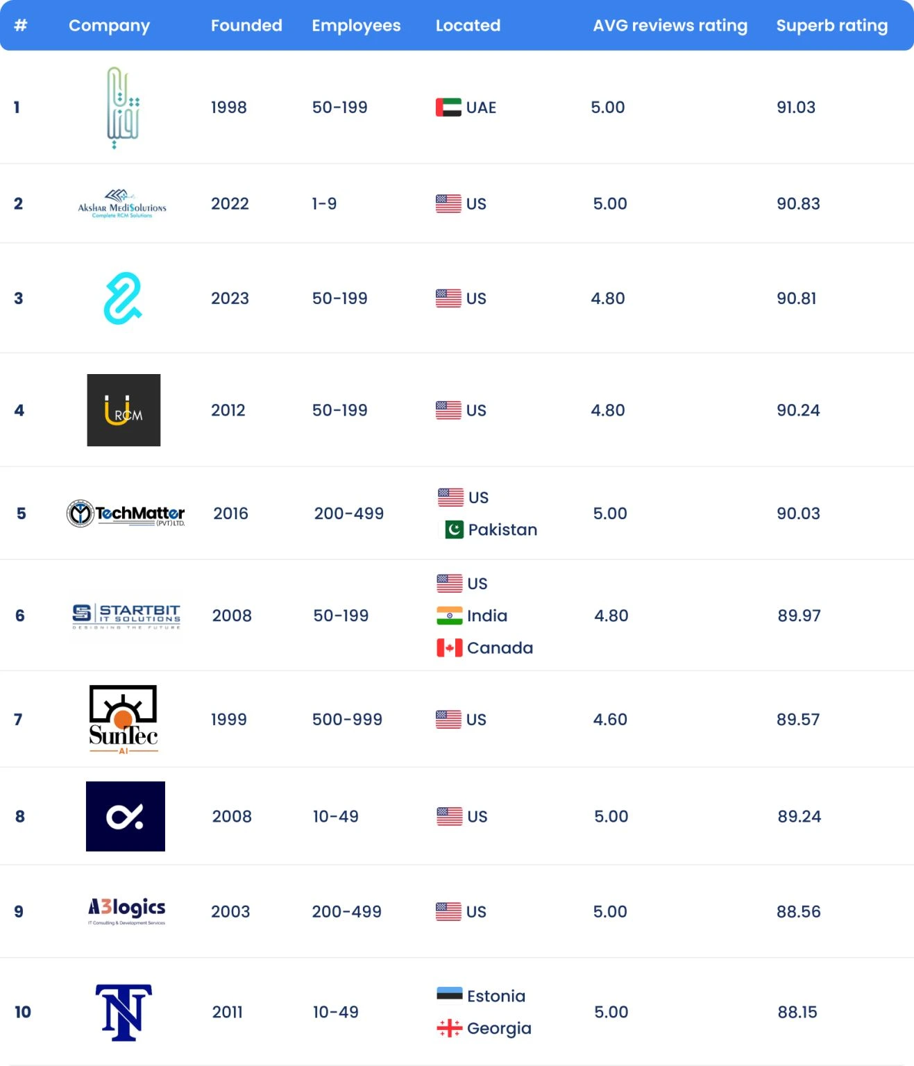 Comparison of the TOP 10 IT Outsourcing Firms