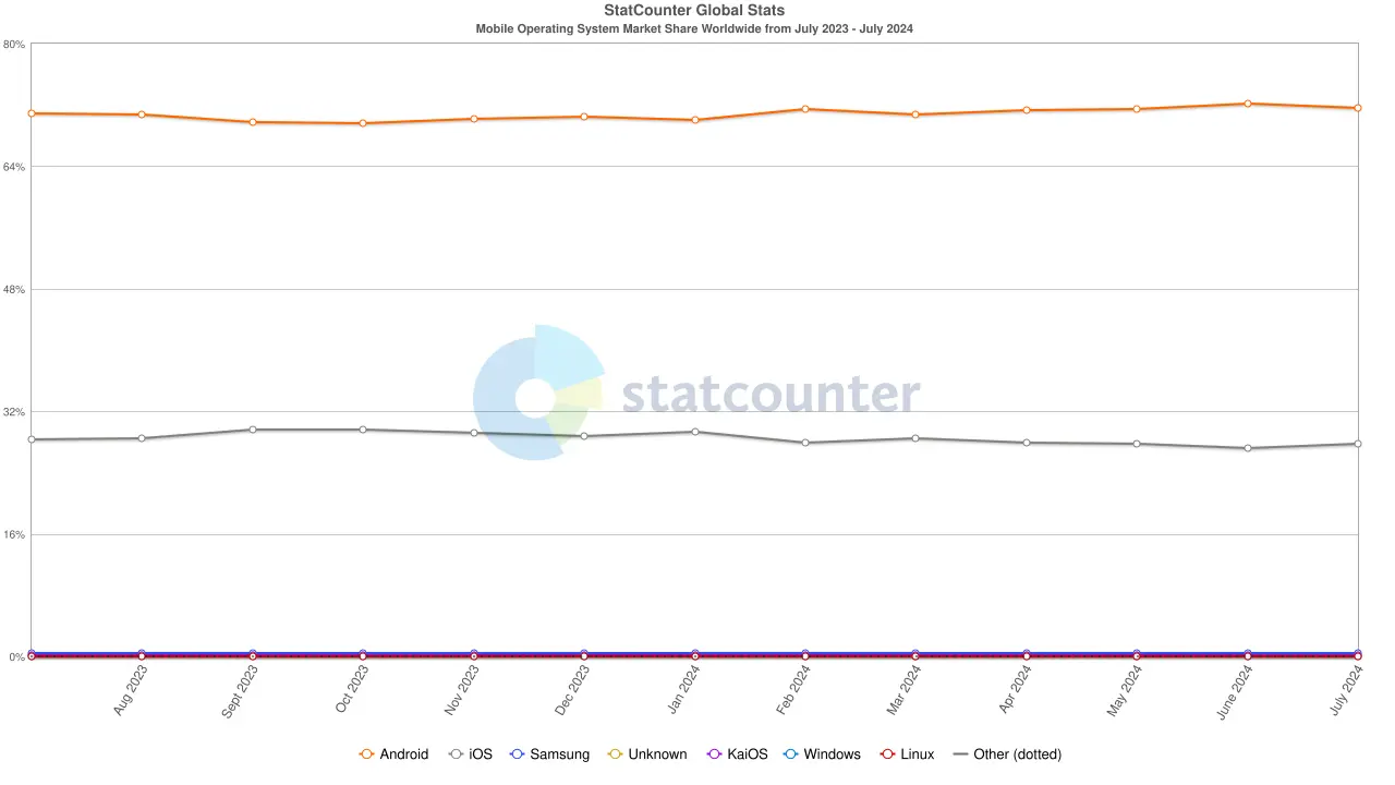 Mobile Application Development